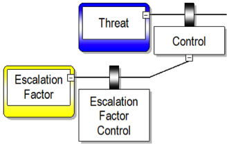 Escalation factor control
