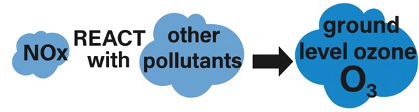 Diagram showing that NOx reacts with other pollutants, producing ground level ozone (O3).