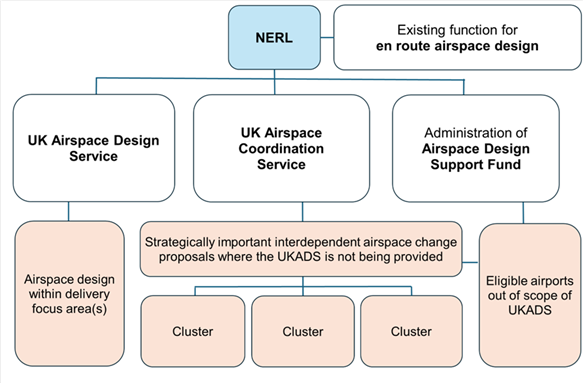 NERL responsibilities for airspace change 
