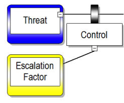 Escalation factor