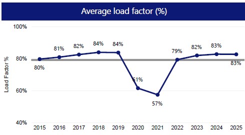 Visual representation of the data laid out in the table below