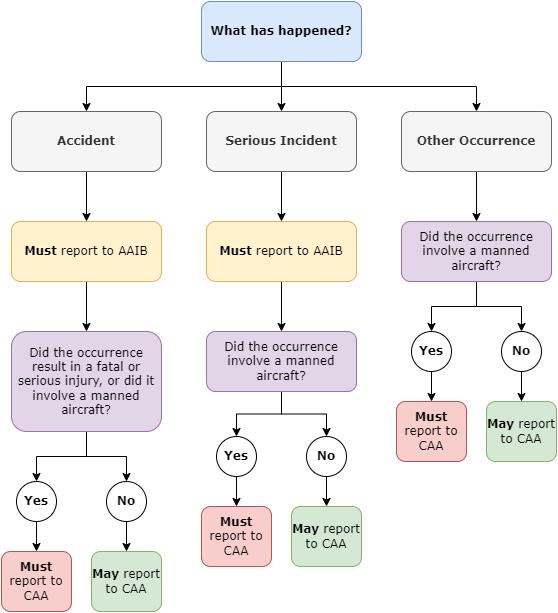 Flowchart