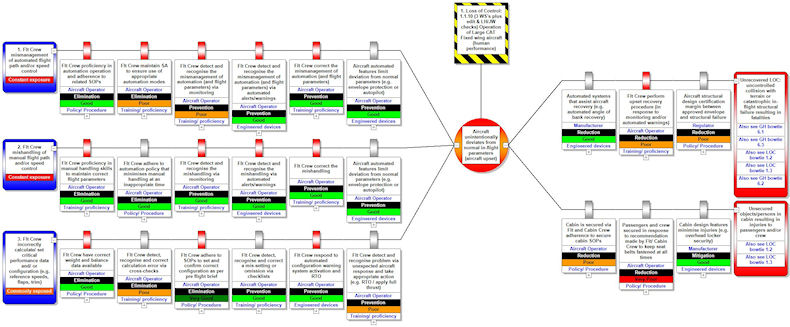 Targeted safety improvements