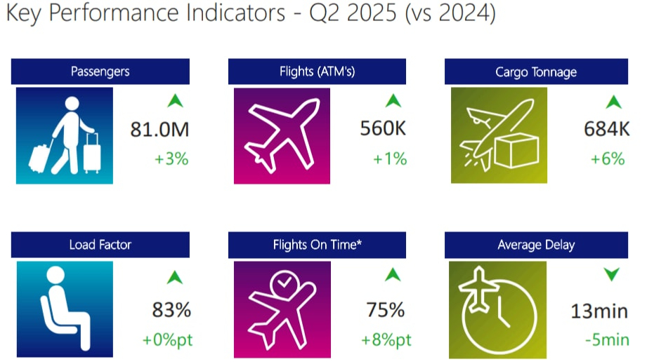 Graphic that shows key performance indicators for the aviation sector.