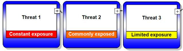 Threat exposure