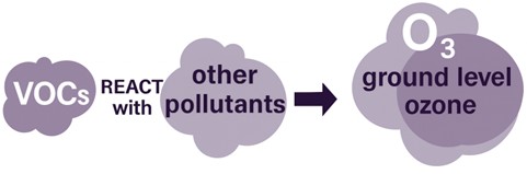 A diagram showing that VOCs react with other pollutants to produce ground level ozone (O3).