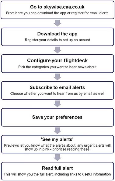 Diagram showing how to use SkyWise