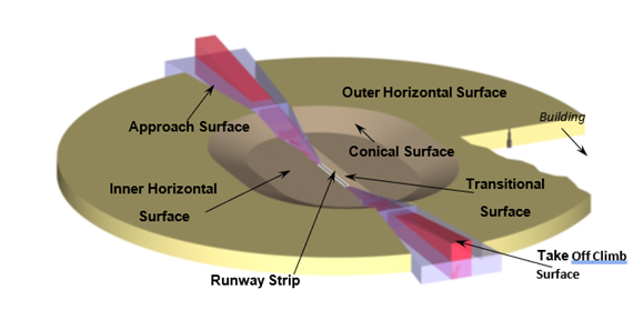 Visual representation of the Example of Obstacle Limitation Surfaces as laid out in text below.