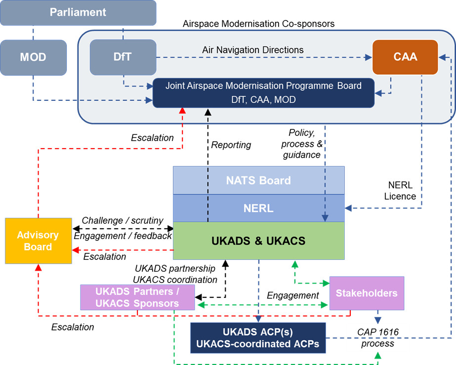 Organisational structure of the governance arrangements for NERL’s provision of the UKADS and UKACS