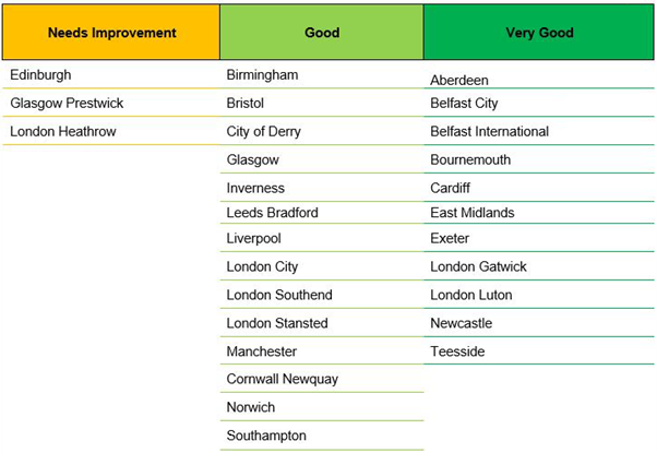 Image showing airport accessibility ratings with Edinburgh, Glasgow Prestwick and London Heathrow under the needs improvement heading. Birmingham, Bristol, City of Derry, Glasgow, Inverness, Leeds Bradford, Liverpool, London City, London Southend, London Stansted, Manchester, Cornwall Newquay, Norwich and Southampton are under the Good heading. Aberdeen, Belfast City, Belfast International, Bournemouth, Cardiff, East Midlands, Exeter, London Gatwick, London Luton, Newcastle and Teesside are Very Good.