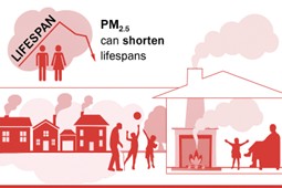 Decorative image showing a house with a fireplace emitting PM2.5, alongside the text "PM2.5 can shorten lifespans".