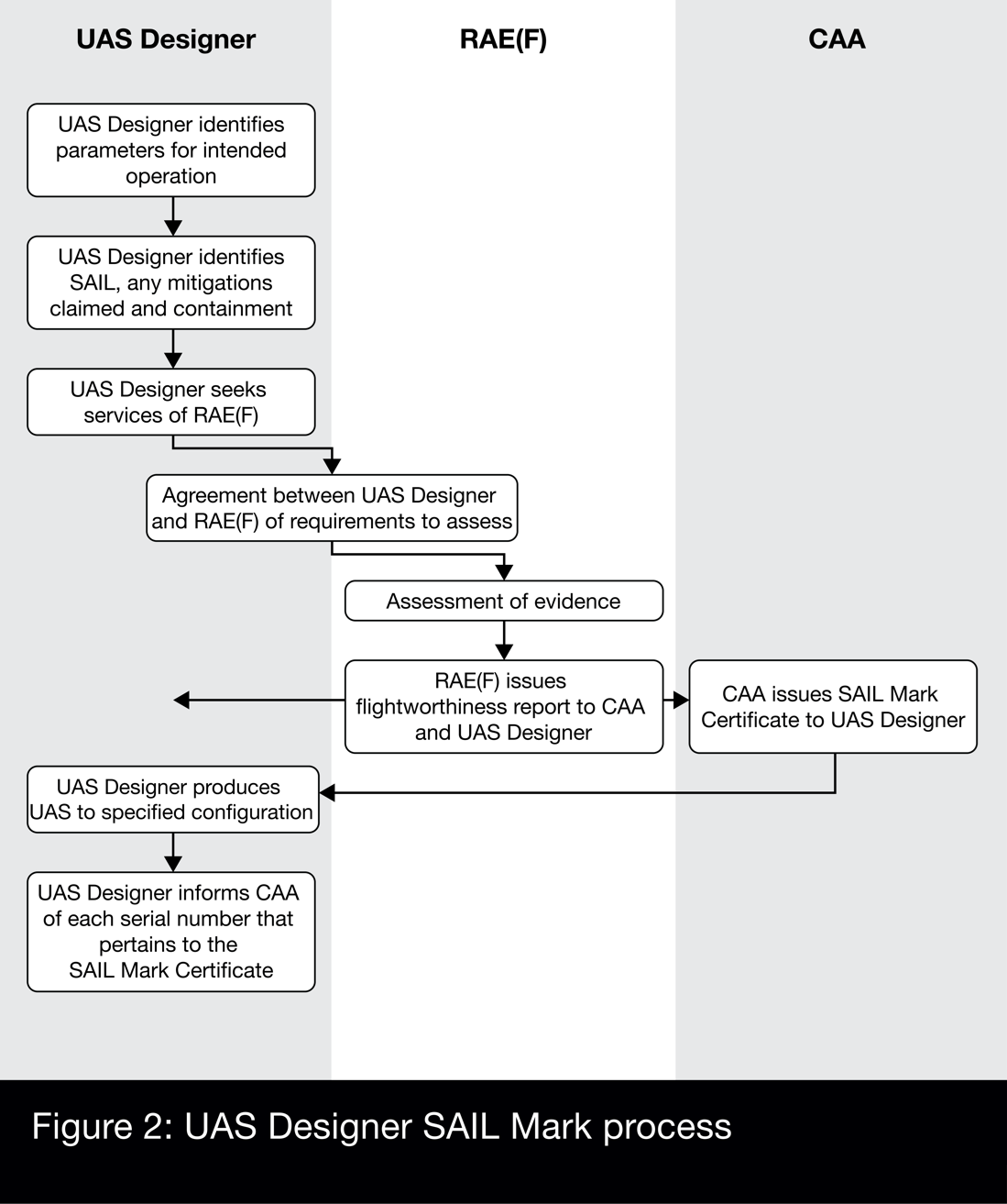 Steps required when applying for a SAIL mark via an RAE(F)