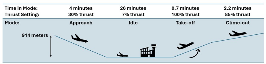 Diagram of ICAO landing and take-off cycle showing thrust levels: 100% at take-off, 85% at climb, 30% at approach, 7% at taxi/idle. 
