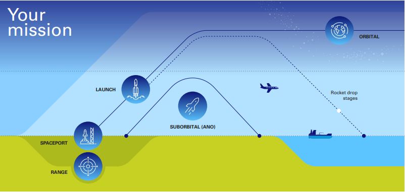 A diagram showing the different space licences in the UK