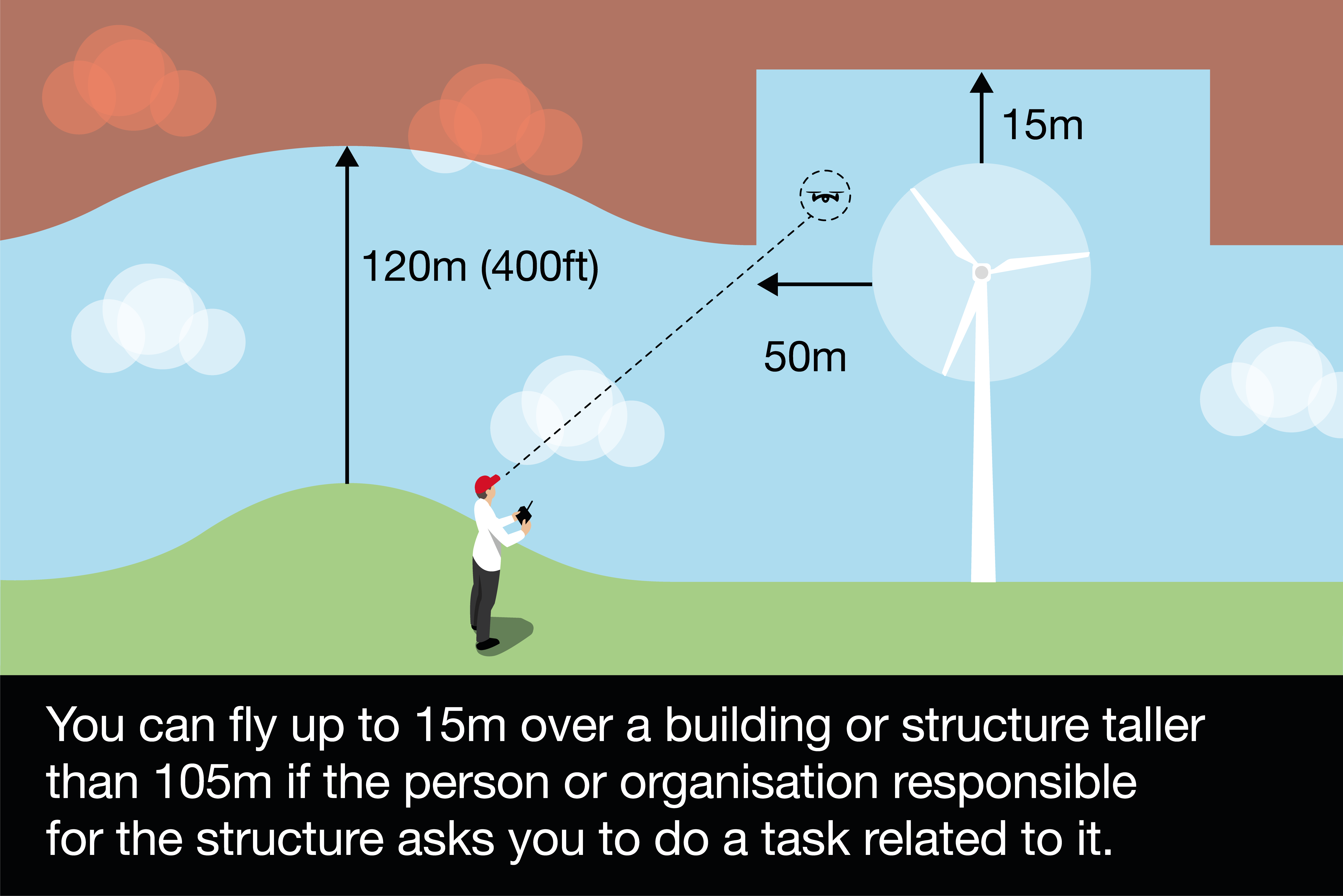 You can fly up to 15m over a building or structure taller than 105m if the person or organisation responsible for the structure asks you to do a task related to it.