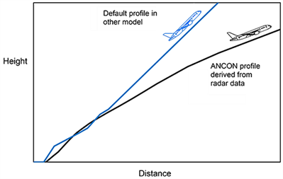 Comparison between ANCON and another noise model's default profile for the Boeing 787
