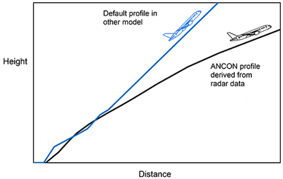 Comparison between ANCON and another noise model's default profile for the Boeing 787