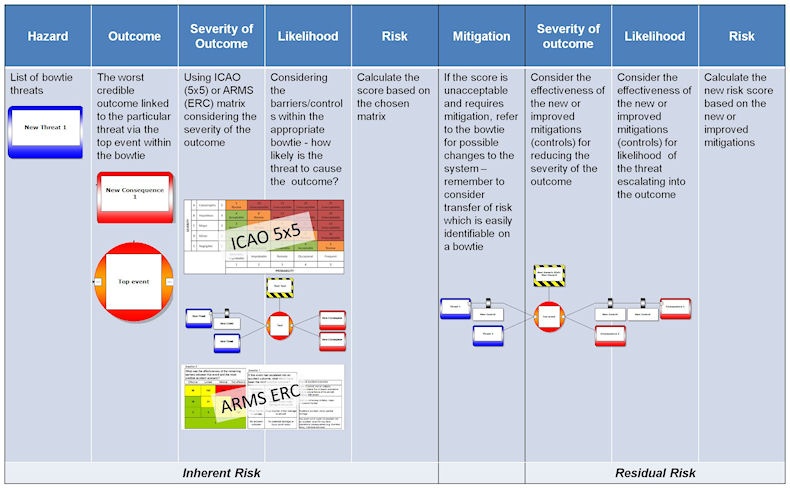 Using a bowtie within a risk assessment