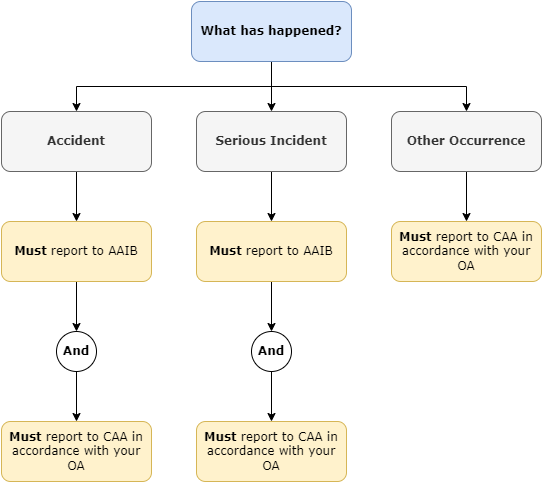 Specific category reporting requirements