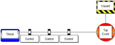 Preventation controls