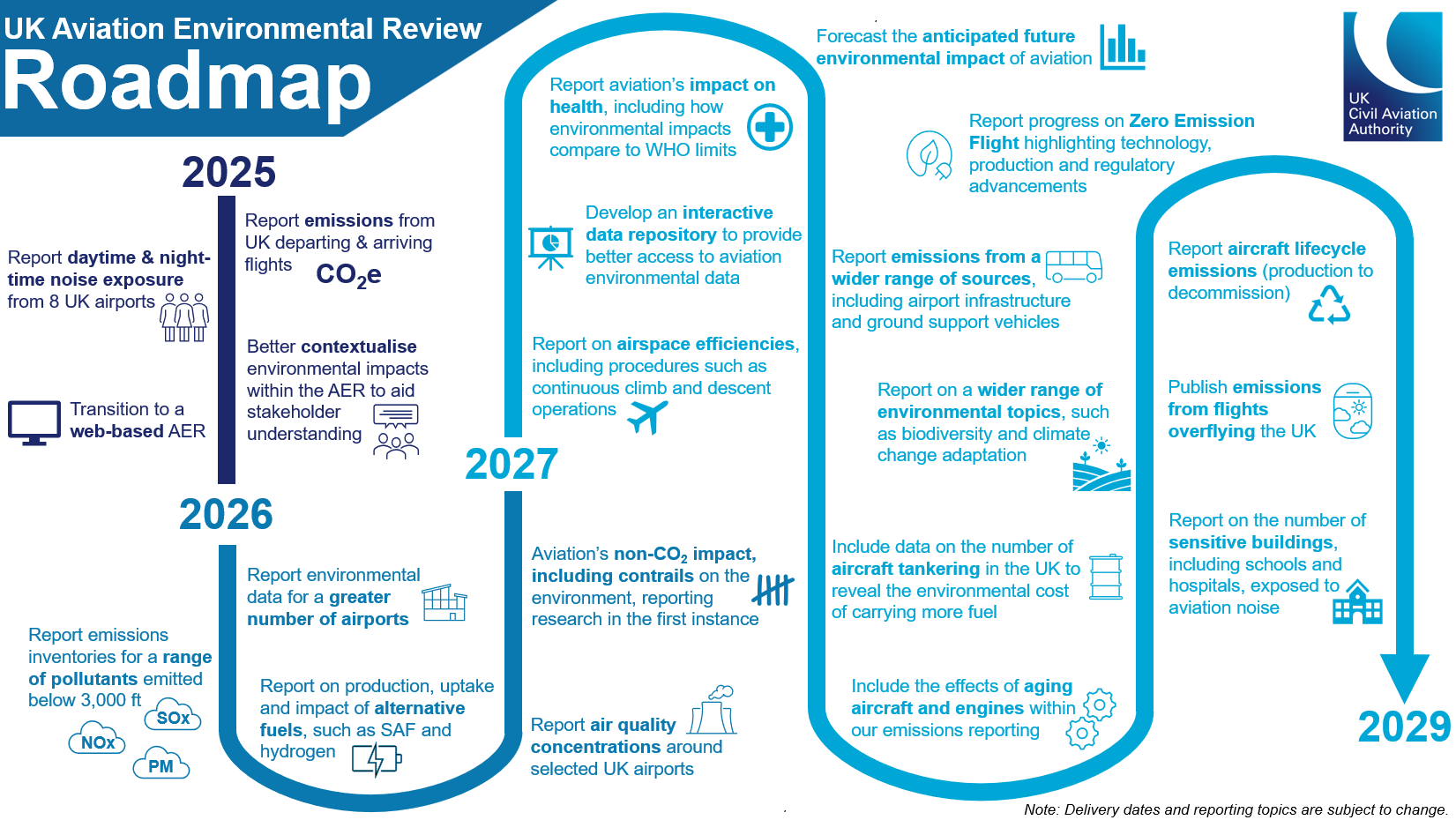 Graphic that outlines parts of the Aviation Environment Review roadmap from 2025 to 2029